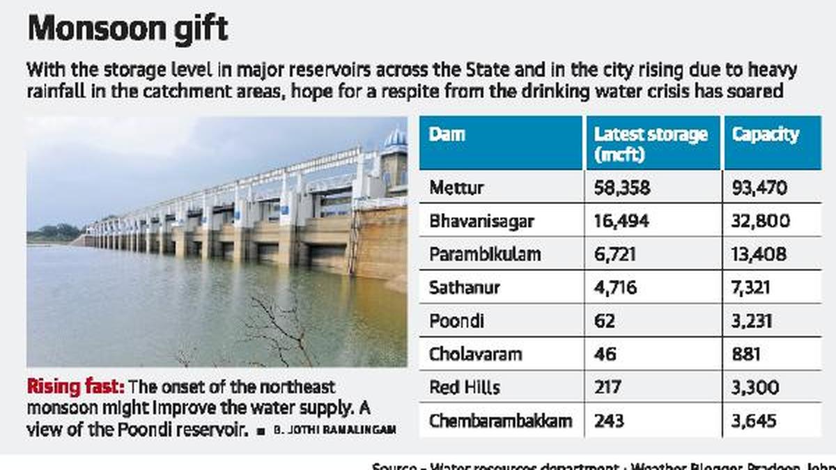 Rain boosts storage in city reservoirs The Hindu